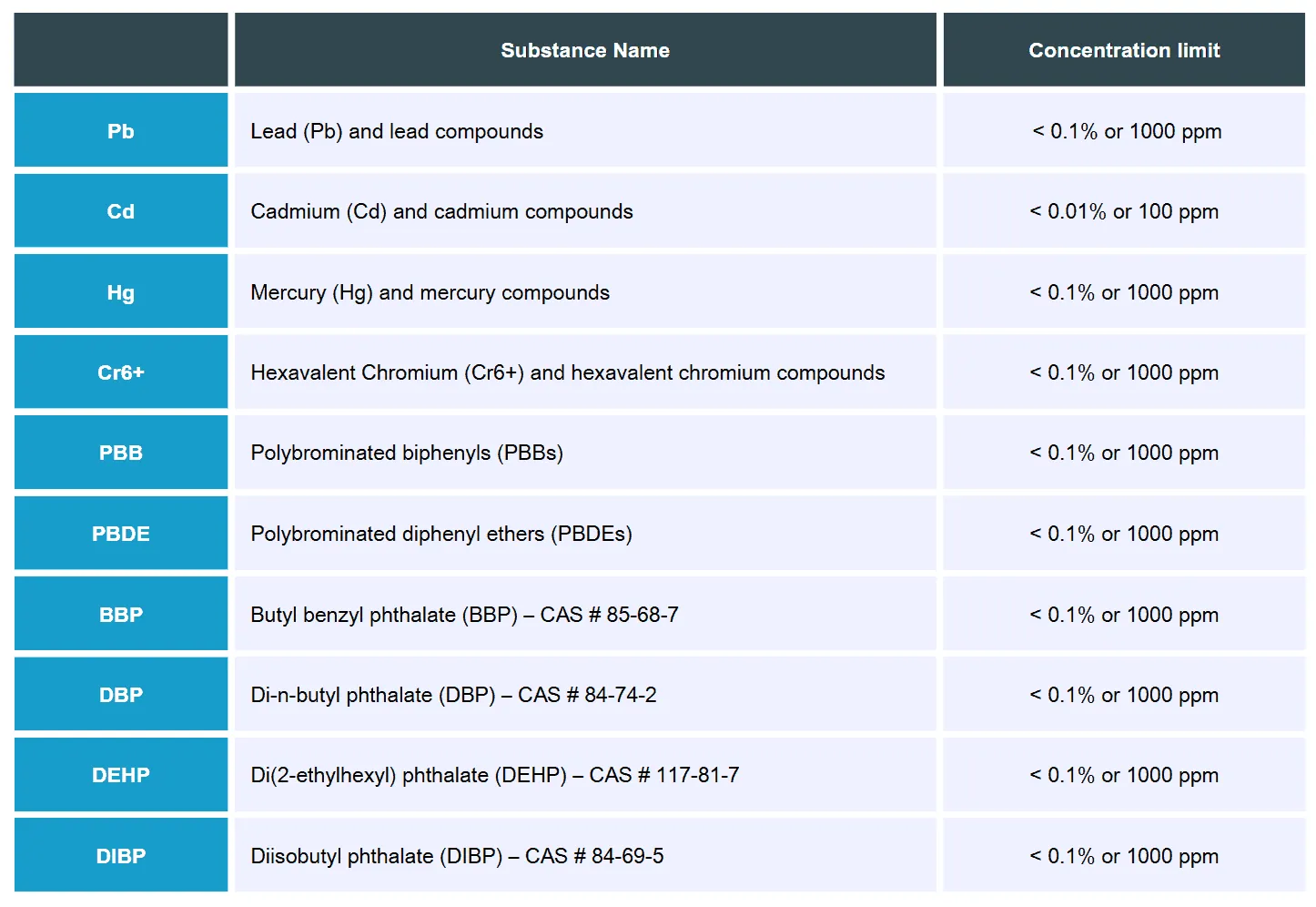 Illustration of various names and types of regulated substances used in manufacturing
